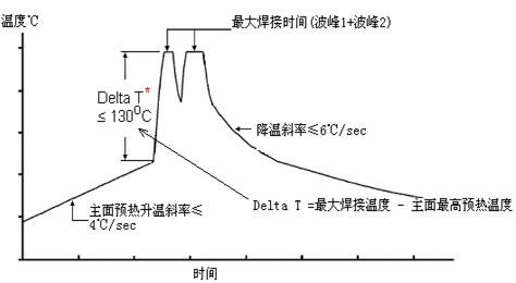 波峰焊炉温曲线测试图